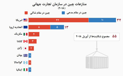 چین و 55 شکایت در آستانه جنگ تجاری