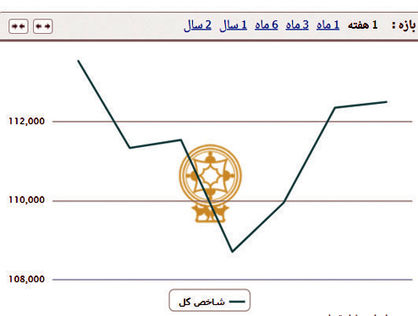 برآیند مثبت هفتگی بورس