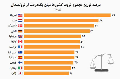 امریکا؛ نابرابرترین کشور جهان