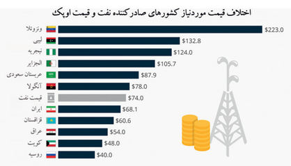 در حسرت نفت گرانتر