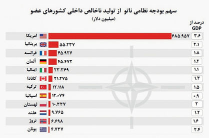 بودجه امریکایی ناتو