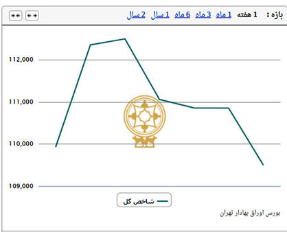 برآیند منفی بازار سهام