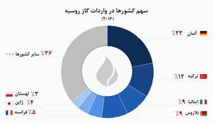 آلمان؛ بزرگ‌ترین مشتری گاز روسیه