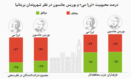 محبوبیت از دست‌رفته محافظه‌کاران