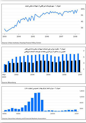 بازار رهن امریکا همچنان شکننده