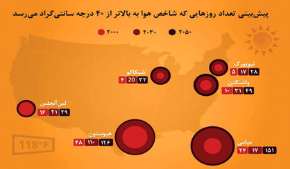 روزهای داغ امریکایی