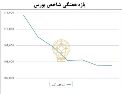 ریزش 1700 واحدی بورس