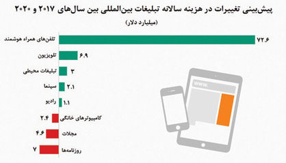 بسترهای جدید تبلیغات