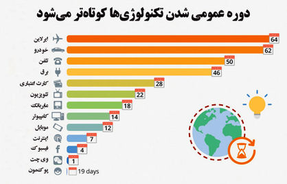 تکنولوژی در خدمت توسعه تکنولوژی