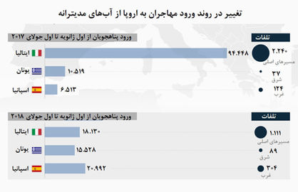 مدیترانه؛ پایان رویای مهاجرت