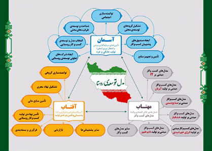 ایجاد 10 هزار شغل در 34 شهر با طرح‌های اجتماع‌محور