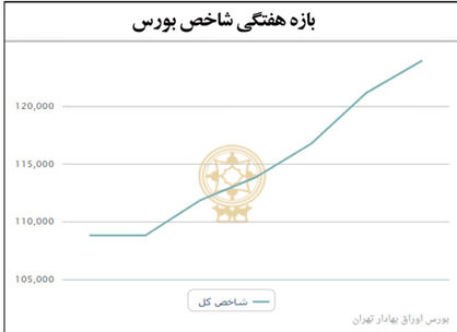 5 روز سبز در بازارهای مالی