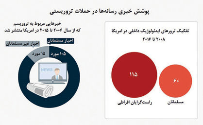 رسانه‌هایی با اخبار انتخابی