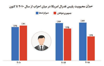 «اف‌بی‌آی» محبوب دموکرات‌ها