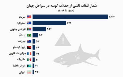 مرگ سفید در ساحل