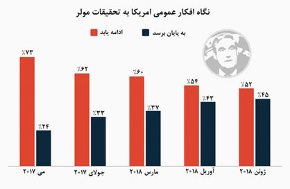 امریکایی‌ها، طرفدار دشمن ترامپ