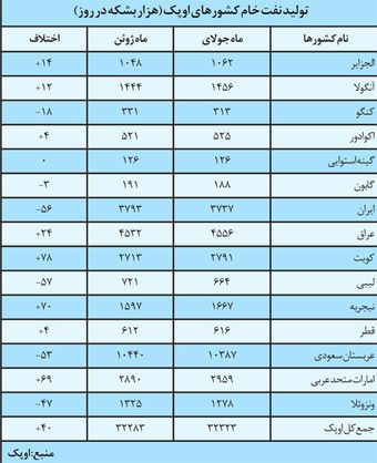 تداوم سکوت اوپک در خصوص تحریم عضو پایه‌گذار