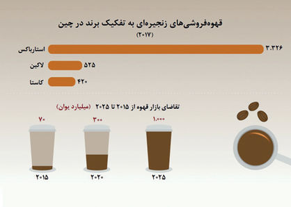 از شای  چینی تا  قهوه