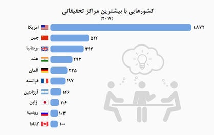 بزرگ‌ترین میزبان‌های اندیشکده‌ها در جهان