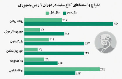 سونامی ترامپ در کاخ سفید