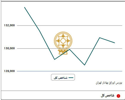 برآیند منفی بورس