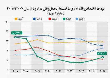 موراندی؛ قربانی کاهش سرمایه‌گذاری