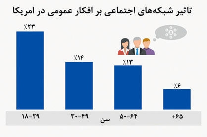 نفوذ مجازی‌ها در تغییر باور