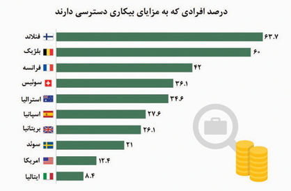 بیکاری رویایی در فنلاند