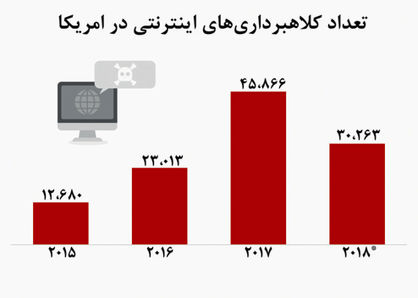 کلاهبرداریهای آنلاین