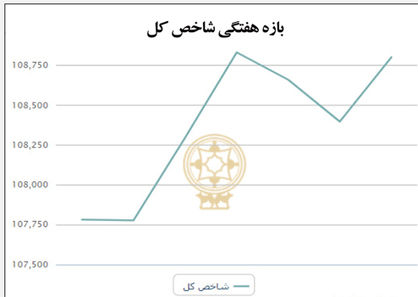 بورس در مدار صعود