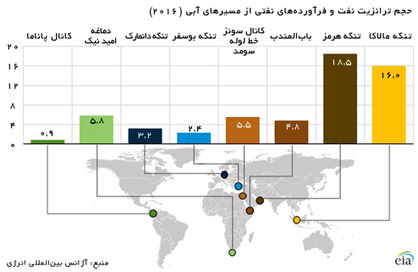 سایه باب‌المندب بر بازار نفت