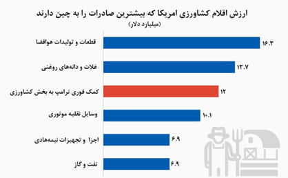 آتش جنگ تجاری در زمین‌های کشاورزی امریکا