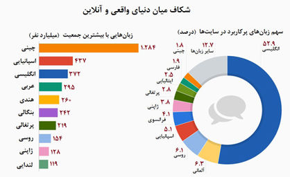 زبان‌های دورافتاده در جهان آنلاین