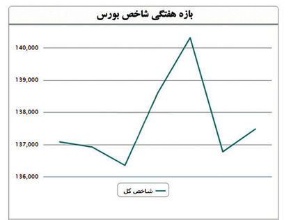 سود بورس در جیب سفتهبازان حرفهای