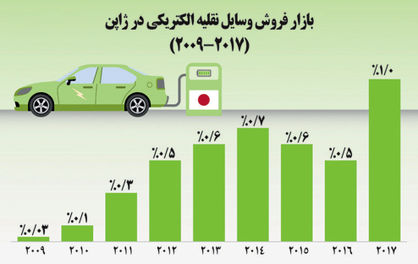 آینده پاک، دستاورد خودروهای برقی