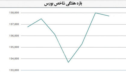 شاخص‌ها آهسته و پیوسته حرکت کردند