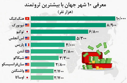 ثروتمندان؛ از غرب به شرق