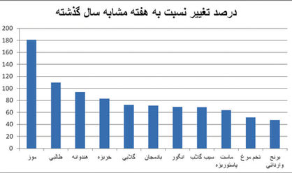 میوه با تورم 92.6  درصدی، صدرنشین گرانی خوراکی‌ها