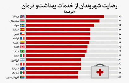 اروپایی‌ها، راضی از خدمات درمانی