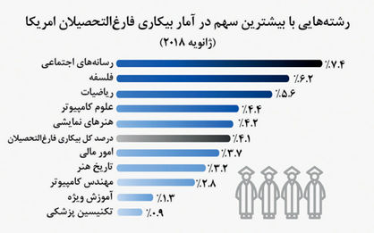 تحصیلات بی‌سرانجام