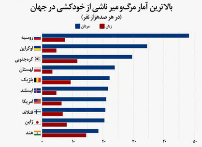 روسیه؛ پایتخت خودکشی جهان