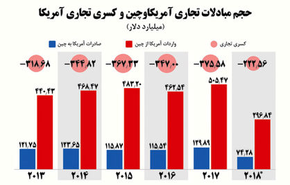 کفه سنگین صادرات چین به امریکا