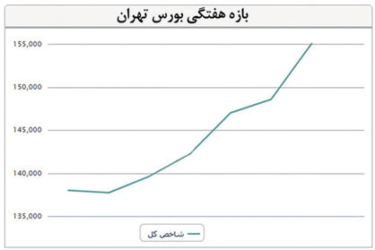 صعود 17 هزار واحدی «تدپیکس»