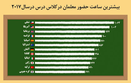 آموزگاران پرکار در شیلی