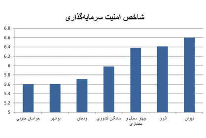 تهران نا امن‌ترین استان برای سرمایه‌گذاری