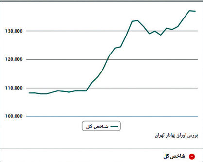 بازدهی 27 درصدی شاخص بورس و فرابورس