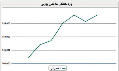 اقبال بلند بورس