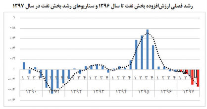 اثر بحران ارزی بر رشد بخش های اقتصادی