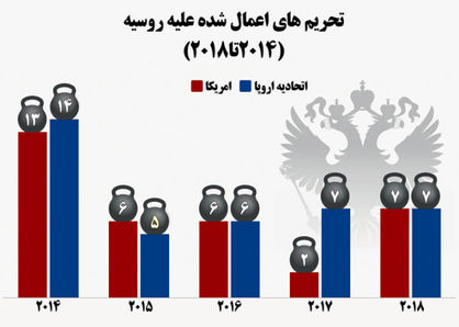 مسکو، زیر تیغ مجازات اقتصادی