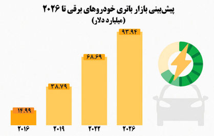 سلطه الکتریکی‌ها در بازار خودرو